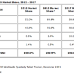 idc_tablet_os_dec_2013