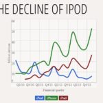 the-decline-of-ipod