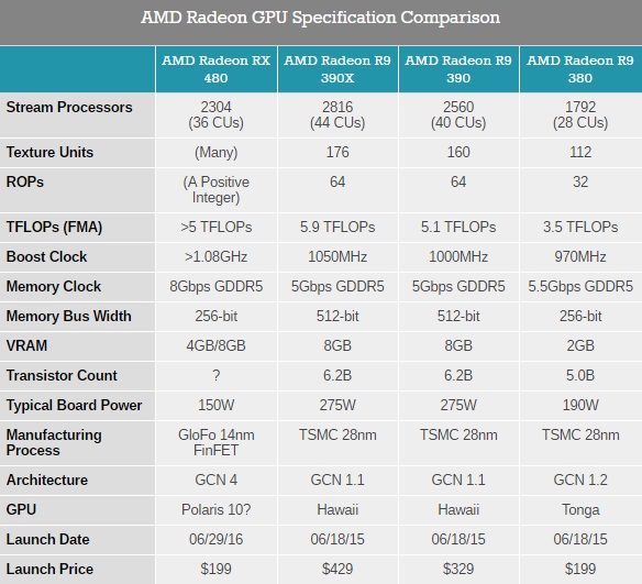 AMD RX480 Spex