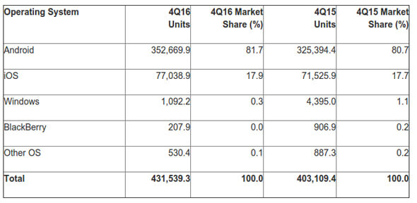 BlackBerry มีส่วนแบ่งการตลาด