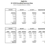 Apple Q2 2018