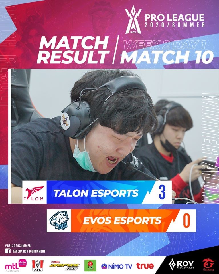ปราสาทสายฟ้า Buriram United Esports ทวงที่ 1 หัวตารางได้สำเร็จ ส่วน Talon Esports ฟอร์มดีขึ้นแท่นอันดับ 2 ร่วมใจกันเบียด BAZAAR Gaming ตกไปอันดับ 3 ของตารางคะแนน ปราสาทสายฟ้า Buriram United Esports ทวงที่ 1 หัวตารางได้สำเร็จ ส่วน Talon Esports ฟอร์มดีขึ้นแท่นอันดับ 2 ร่วมใจกันเบียด Bazaar Gaming ตกไปอันดับ 3 ของตารางคะแนน