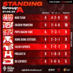 Group A