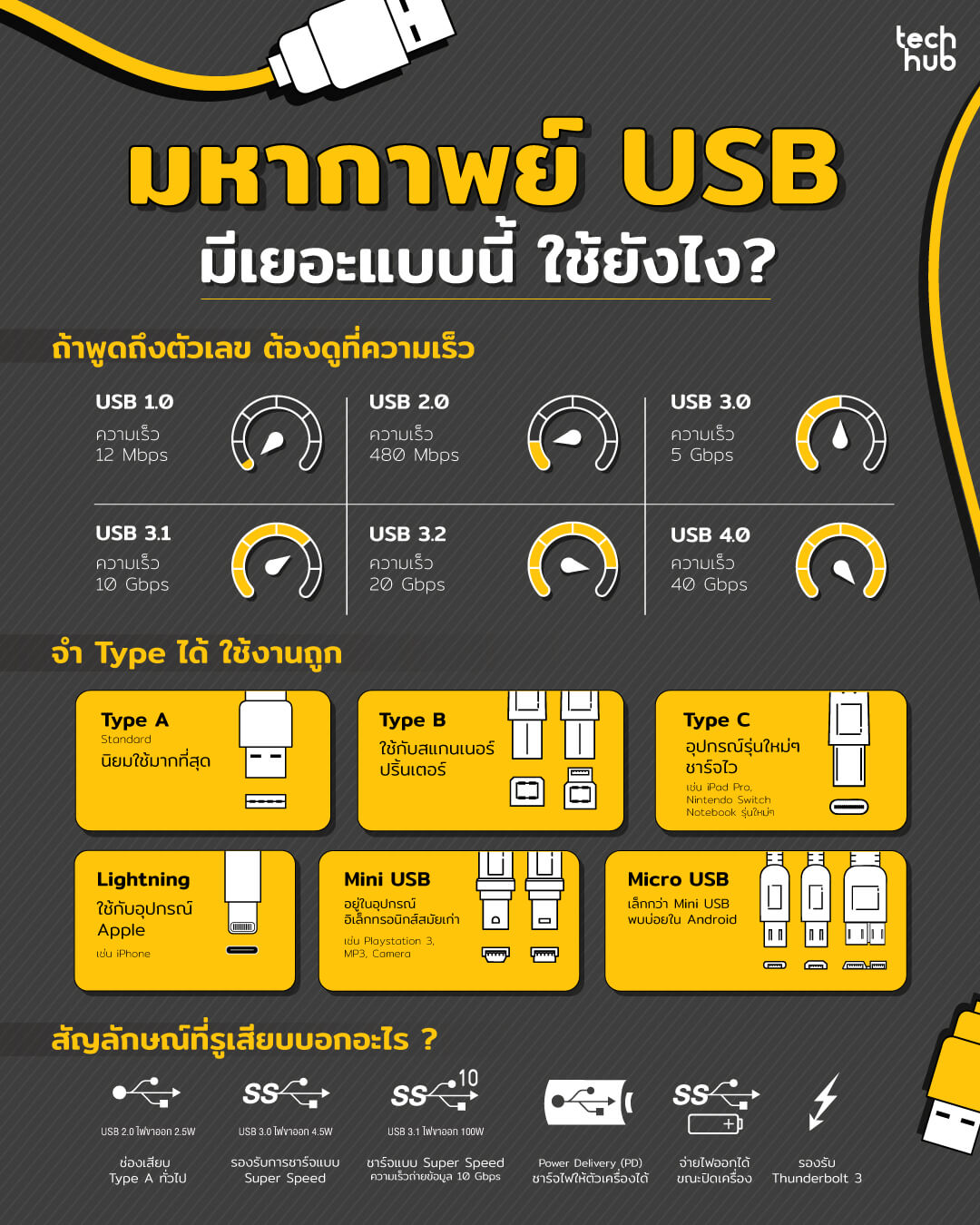 มหากาพย์ USB มีเยอะแบบนี้ ใช้ยังไง?