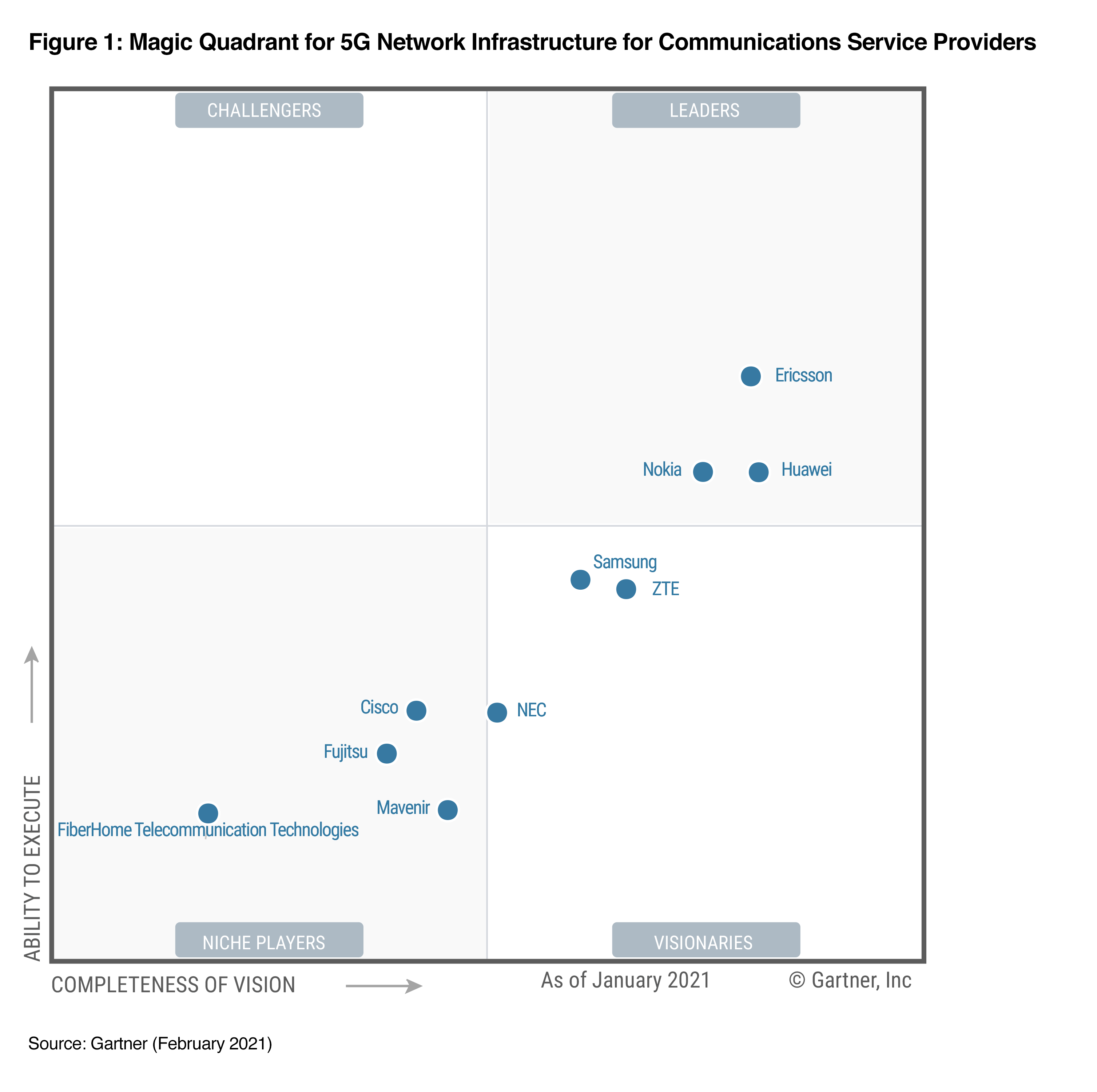 2021 Gartner Magic Quadrant for 5G Network Infrastructure for