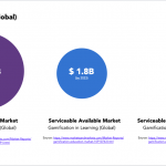 Global Gamification Market Size