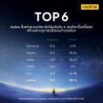 ภาพประกอบข่าว_realme ขึ้นแท่นแบรนด์สมาร์ตโฟนอ
