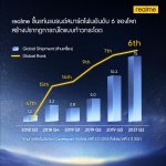 ภาพประกอบข่าว_realme ขึ้นแท่นแบรนด์สมาร์ตโฟนอ_0