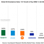 Global 5G Smartphone sales