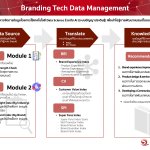 3_BrandingTechDataManagement