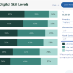 Thailand – Everyday Digital Skill Levels