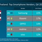 Top 4 in Thailand