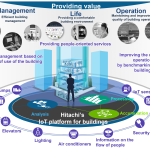 Hitachi IoT Platform for building