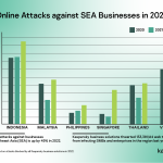 Online Attacks against SEA Businesses in 2022
