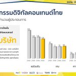 ภาพประกอบข่าประชาสัมพันธ์_ดีป้า ชี้อุตสาหกรรมดิจิทัลคอนเทนต์ไทยขยายตัวถึงปี 68 (8)