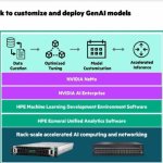 End-to-end framwork to customize and deploy GenAI models