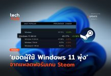 ทำสถิติ ยอดผู้ใช้ Windows 11 พุ่ง จากแพลตฟอร์มเกม Steam