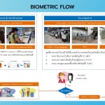 รูป 1. Biometric Flow