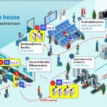 รูป 2. Passenger Journey การให้บริการภายในสนามบินด้วยเทคโนโลยีทั้ง 6 เทคโนโลยีจาก SKY