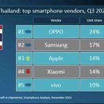 Thumbnail OPPO Ranked No1 Q3 2024