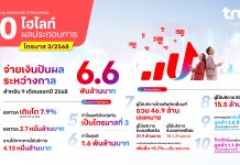 ทรู คอร์ปอเรชั่น ประกาศจ่ายเงินปันผลระหว่างกาลเป็นครั้งแรก 6.6 พันล้านบาท หลังทำกำไรต่อเนื่องเป็นไตรมาสที่สามติดต่อกัน