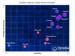 Huawei Cloud ครองตำแหน่งผู้นำจากรายงาน Omdia พร้อมขึ้นอันดับ 1 ด้านกลยุทธ์และนวัตกรรม