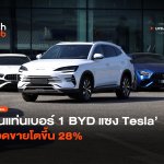 ขึ้นแท่นเบอร์ 1 BYD แซง Tesla ยอดขายโตขึ้น 28% BYD แซง Tesla