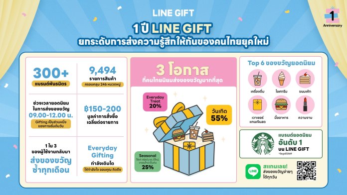 เจาะลึก LINE GIFT