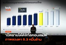 ภาพลวงตา 5.3 หมื่นล้าน เมื่อคนไทยจ่ายหนัก แต่เงินไหลออกนอกประเทศ