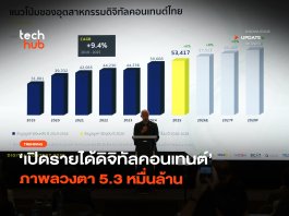 ภาพลวงตา 5.3 หมื่นล้าน เมื่อคนไทยจ่ายหนัก แต่เงินไหลออกนอกประเทศ